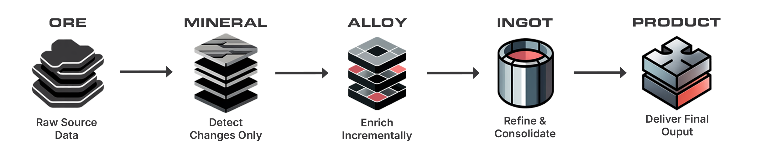 Data storage layers: ORE, MINERAL, ALLOY, INGOT, PRODUCT